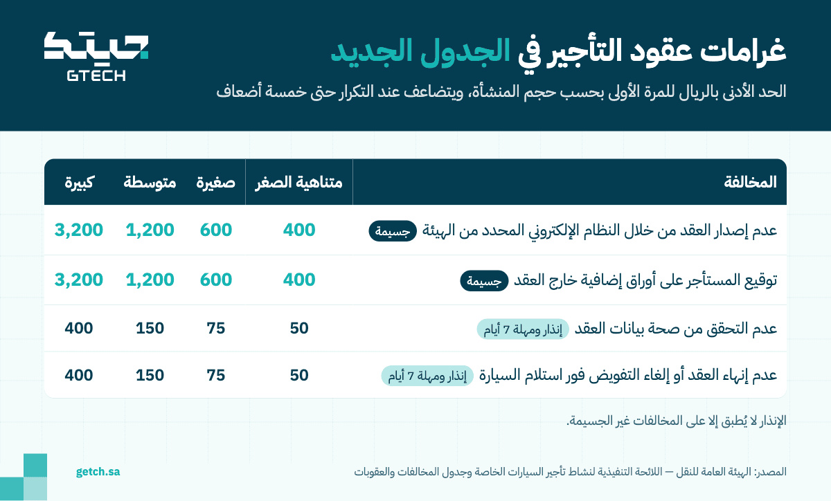 غرامات عقود تأجير السيارات في جدول المخالفات الجديد بحسب حجم المنشأة