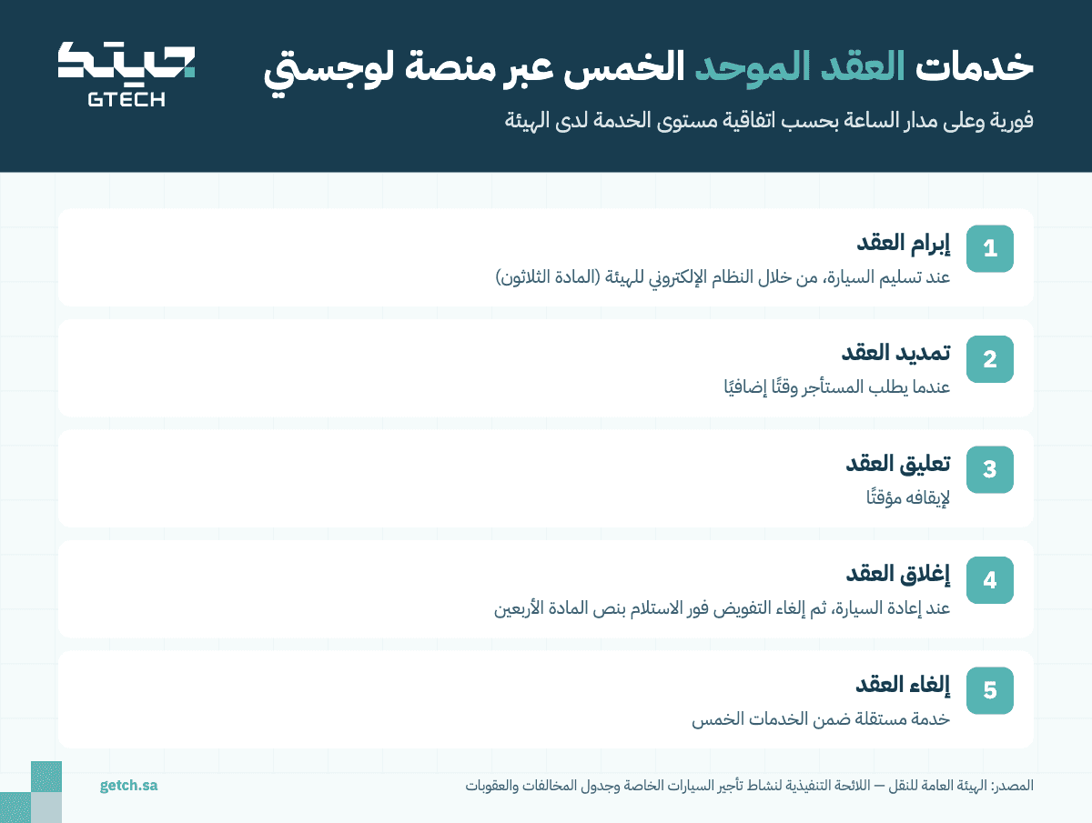 خدمات عقد تأجير السيارات الموحد الخمس عبر منصة لوجستي: الإبرام والتمديد والتعليق والإغلاق والإلغاء