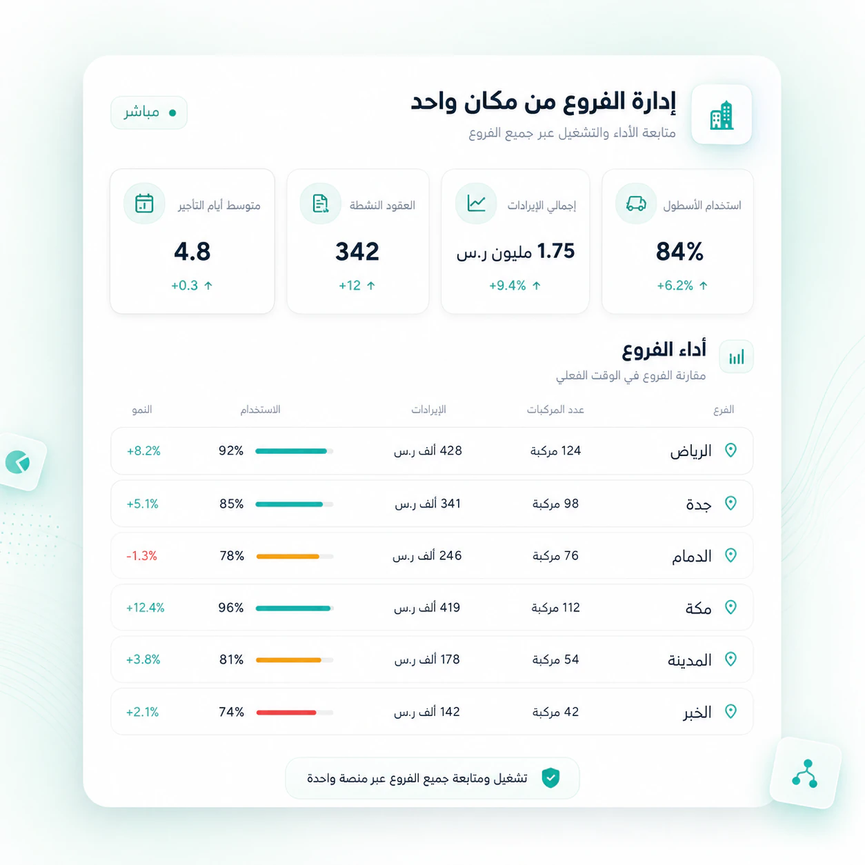 إدارة الأساطيل · 50+ مركبة