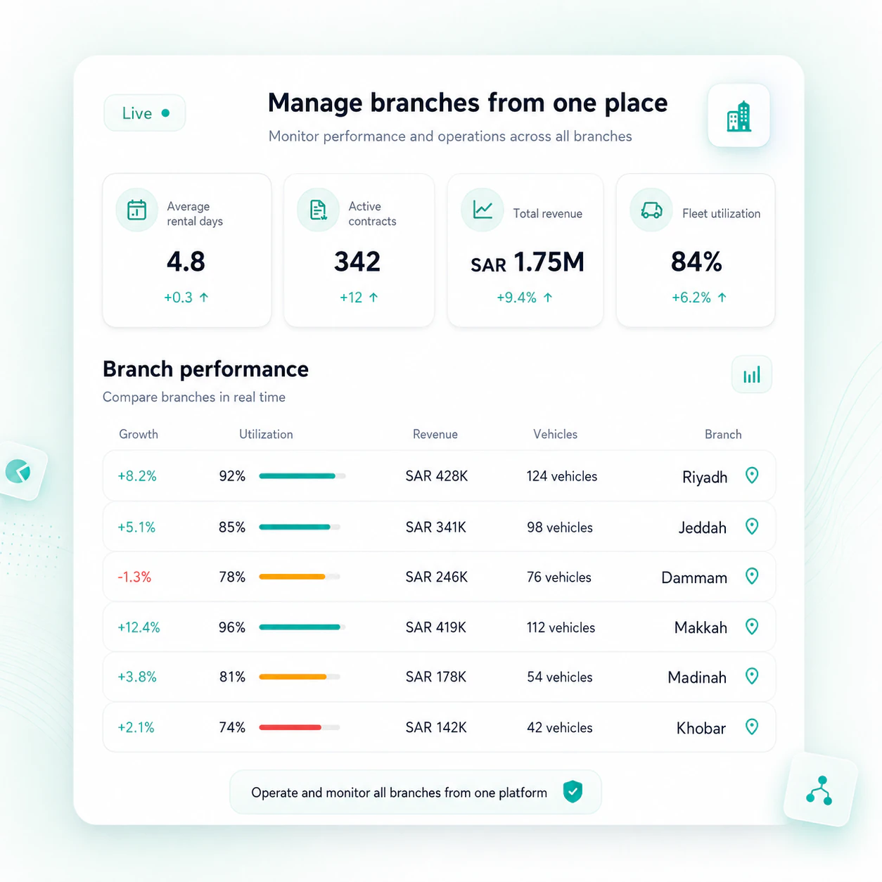 Fleet Management · 50+ Vehicles